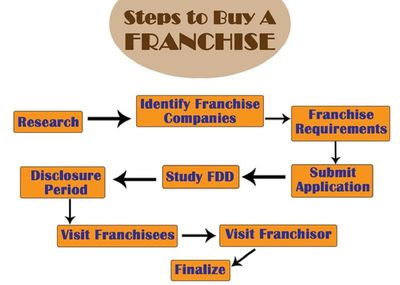 Buying a Franchise | Franchise my company